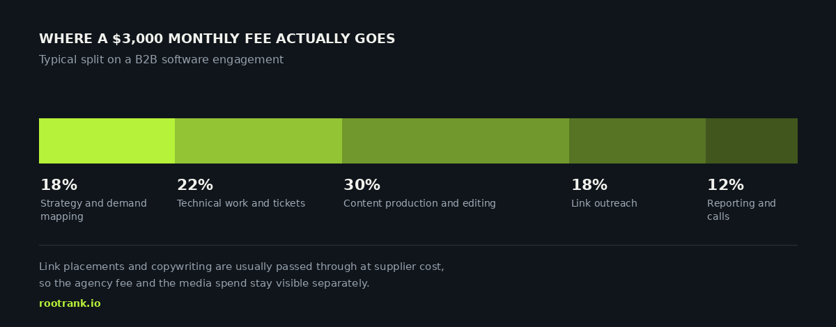 Split of a $3,000 monthly SEO fee: content 30%, technical 22%, strategy 18%, links 18%, reporting 12%