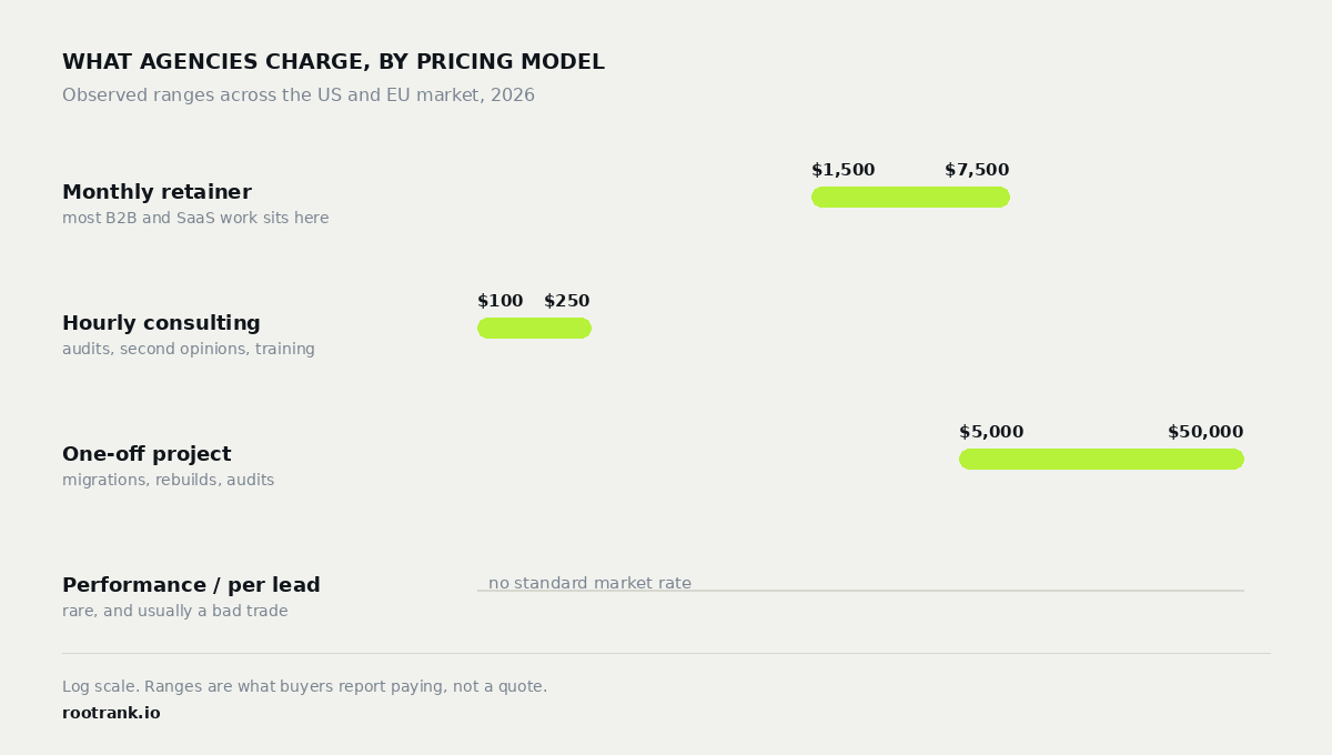 SEO pricing by model: monthly retainer $1,500–7,500, hourly $100–250, project $5,000–50,000