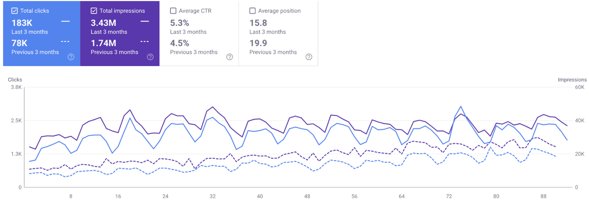 Search Console: clicks and impressions