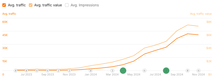 Organic traffic chart for the platform