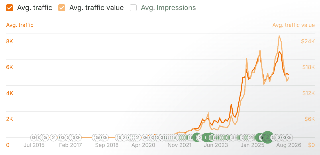 Organic traffic chart for the ITAM/ITSM platform