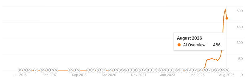 Chart of mentions in AI Overviews