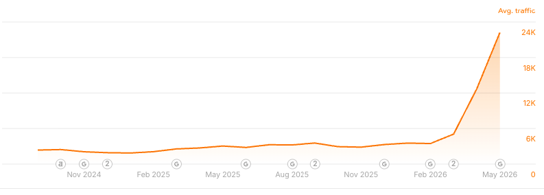 Organic traffic chart for the proxy provider
